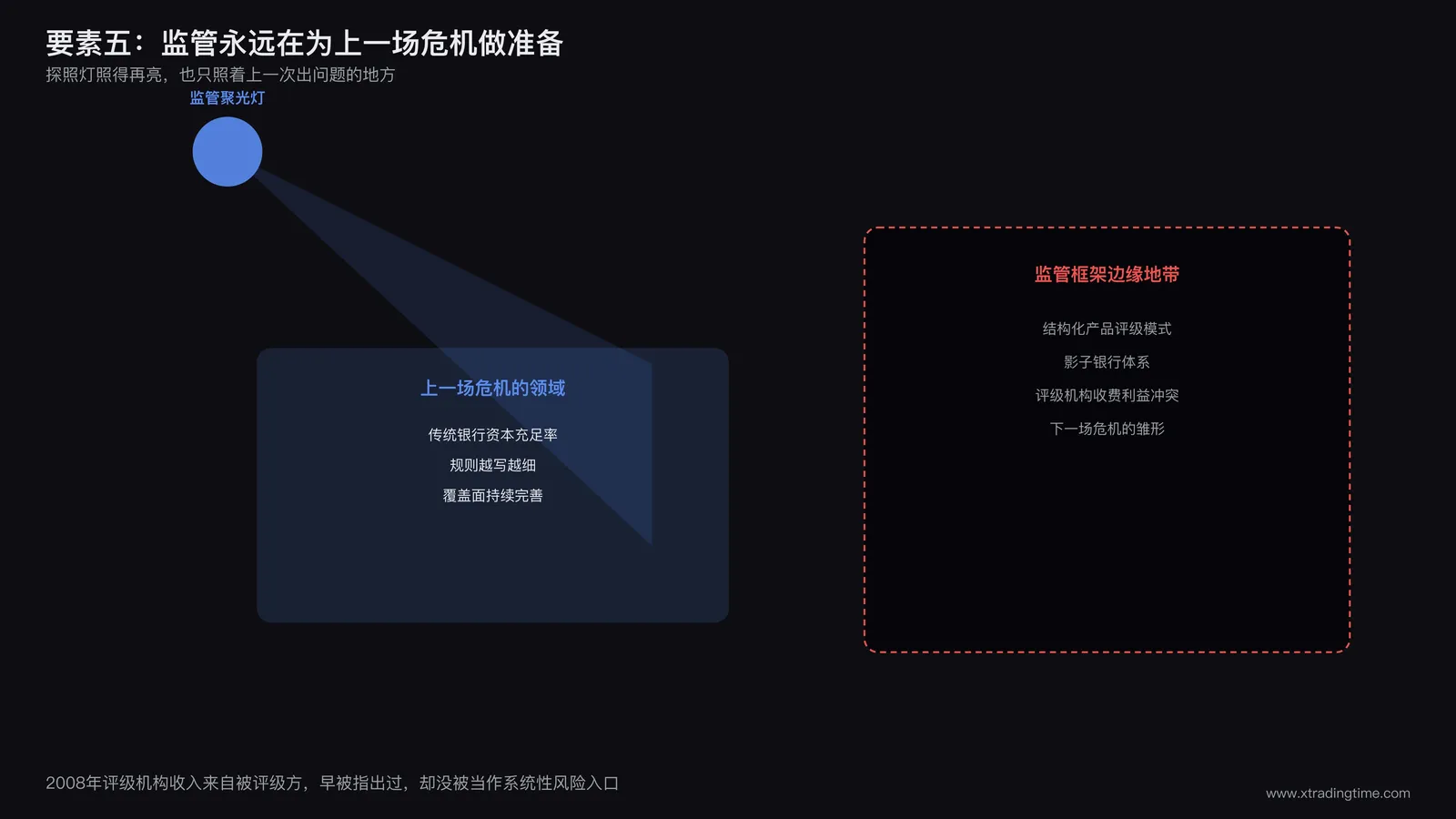 监管盲区示意图：一个探照灯聚焦照亮过去危机的传统领域，画面边缘的新型金融工具区域完全处于阴影之中