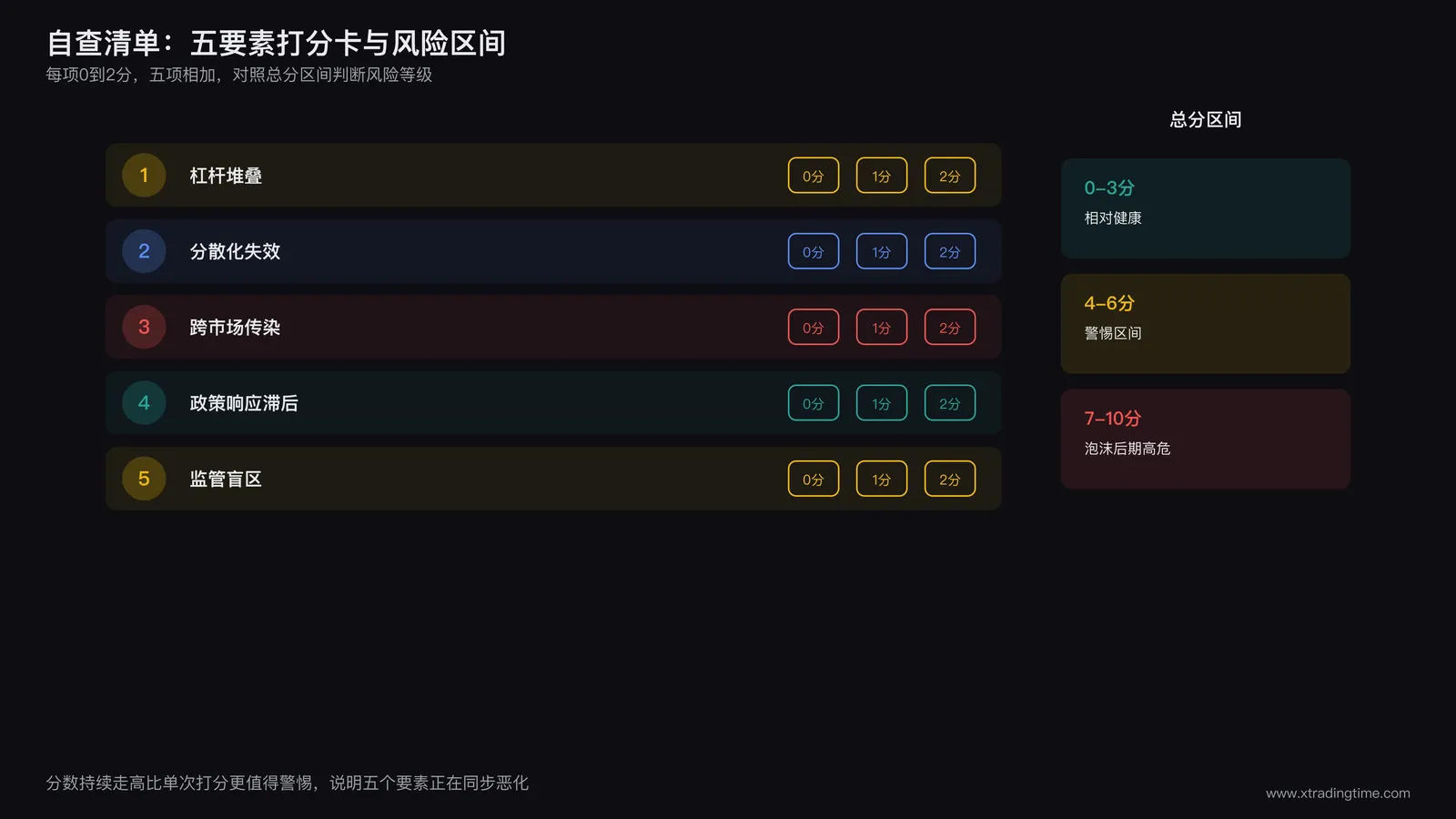 五要素打分卡：五个要素条目并列打分格与总分区间标尺，标注低风险中风险高危三个区间