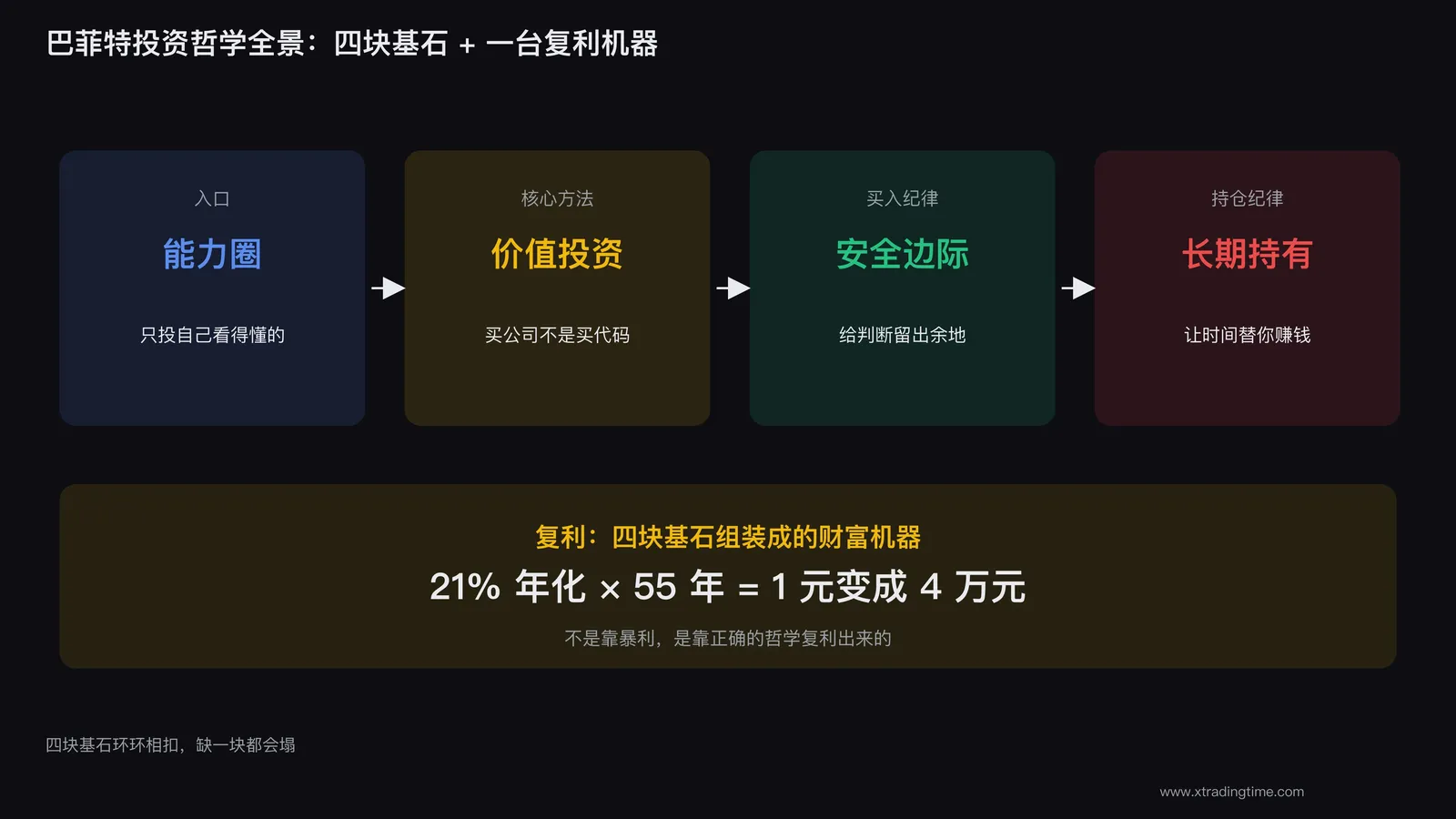 巴菲特投资哲学全景
