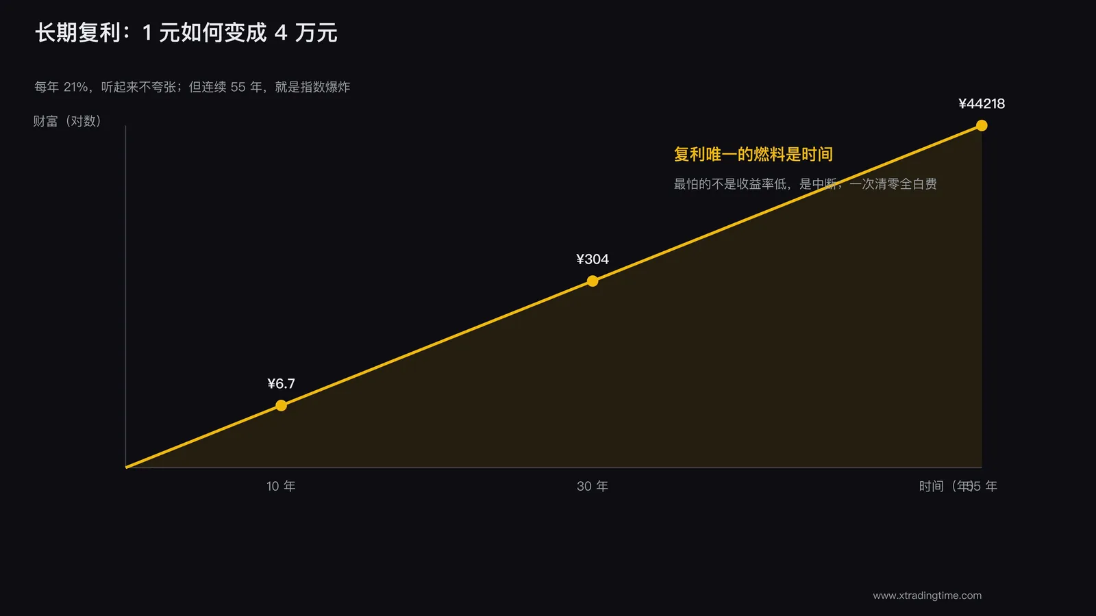 复利曲线