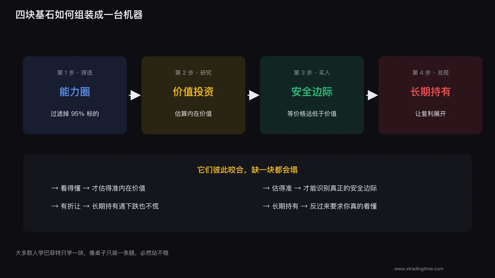 四块基石协同