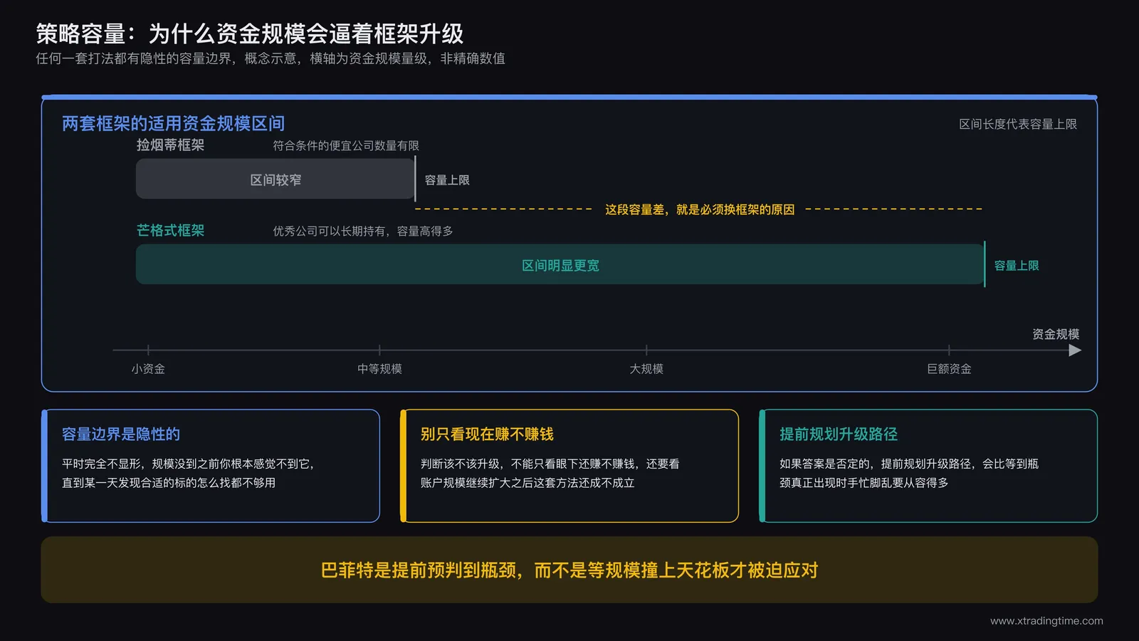 策略容量与框架升级关系示意图,展示捡烟蒂框架的适用资金规模区间较窄,芒格式框架适用区间明显更宽,标注资金规模扩张是推动框架升级的核心变量之一