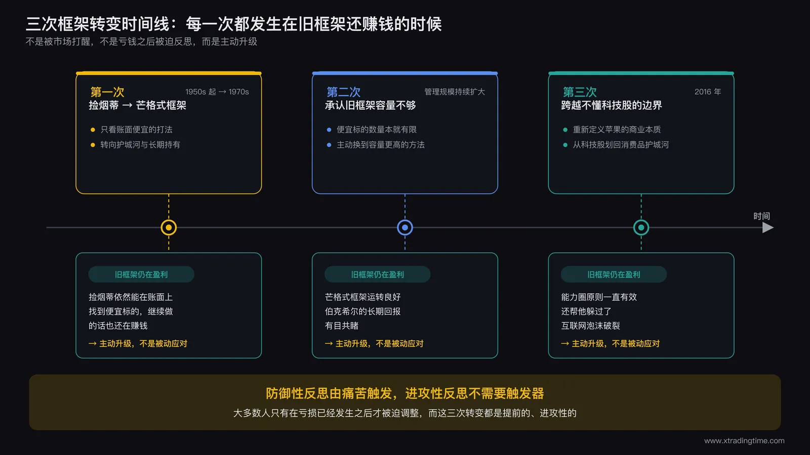 三次框架转变时间线示意图,横轴为时间,标注三个转变节点,每个节点旁标注当时旧框架的实际盈利状态仍然良好,说明每次转变都是主动升级而非被动应对失效