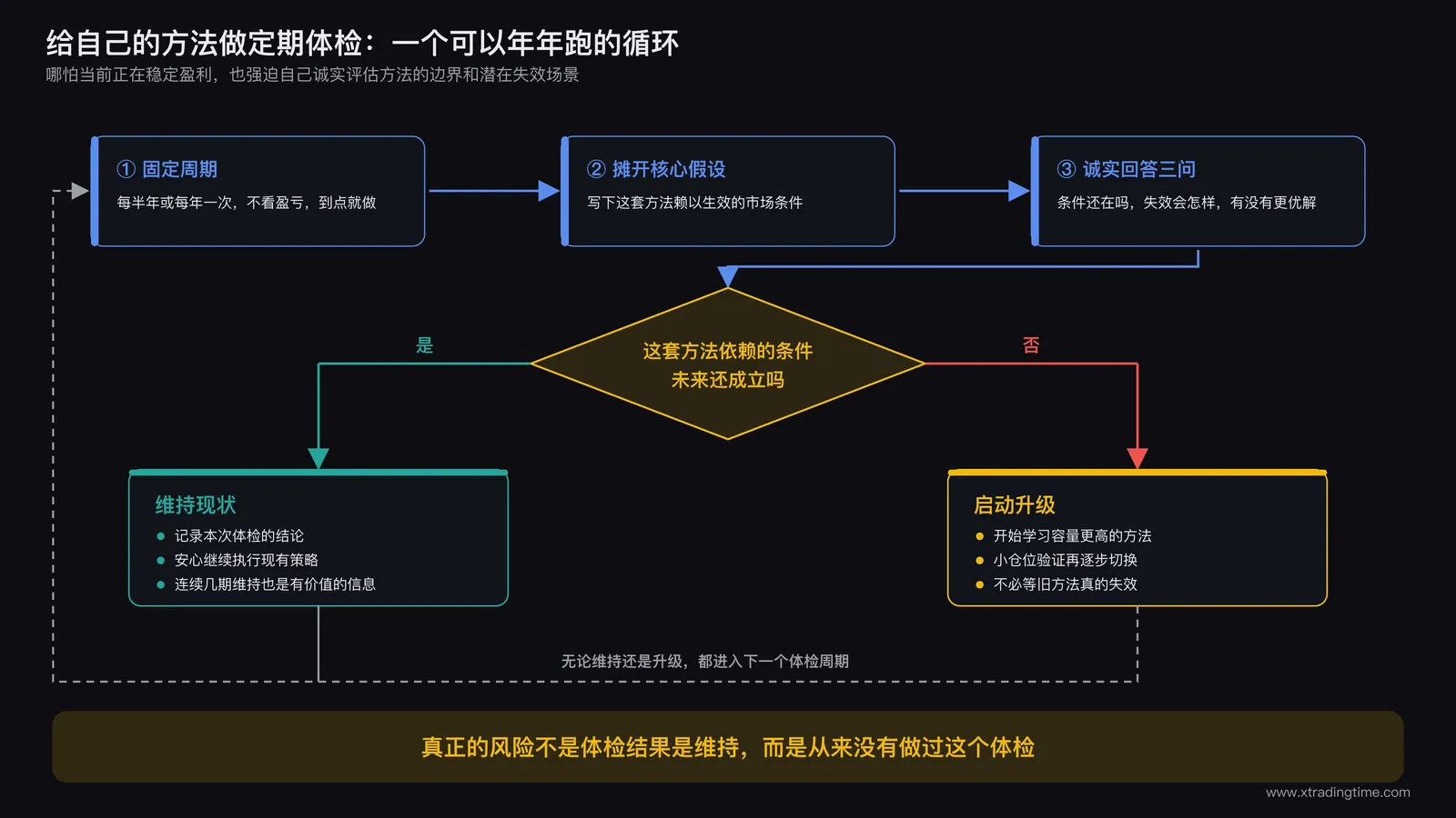 方法论定期体检流程示意图,展示一个交易者每年固定时间点回顾自己交易方法的流程,即使当前盈利良好也主动评估方法的边界和潜在失效场景,最终决定维持或升级