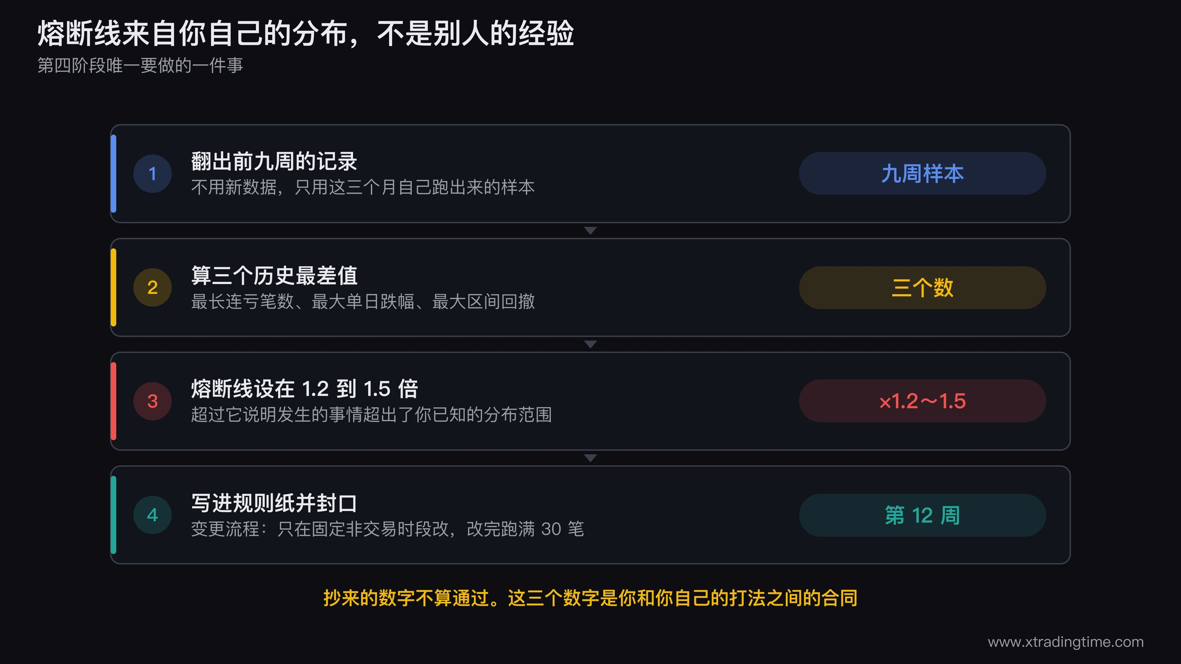 第四阶段熔断线的定法示意图,左侧画一条九周的账户资金曲线并标出三处最差值(最长连亏段、最大单日跌幅、最大区间回撤),右侧画三条水平警戒线分别位于对应历史最差值的1.2到1.5倍处,中间用箭头连接并标注「熔断线来自你自己的分布,不是来自别人的经验」