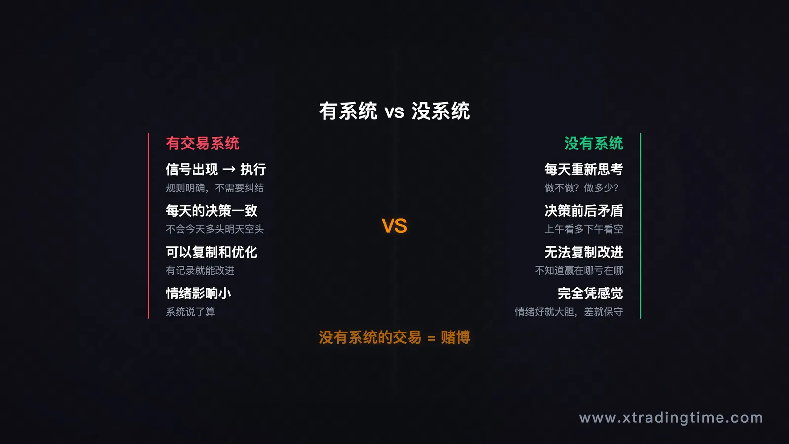 图1：有系统vs无系统的交易决策路径