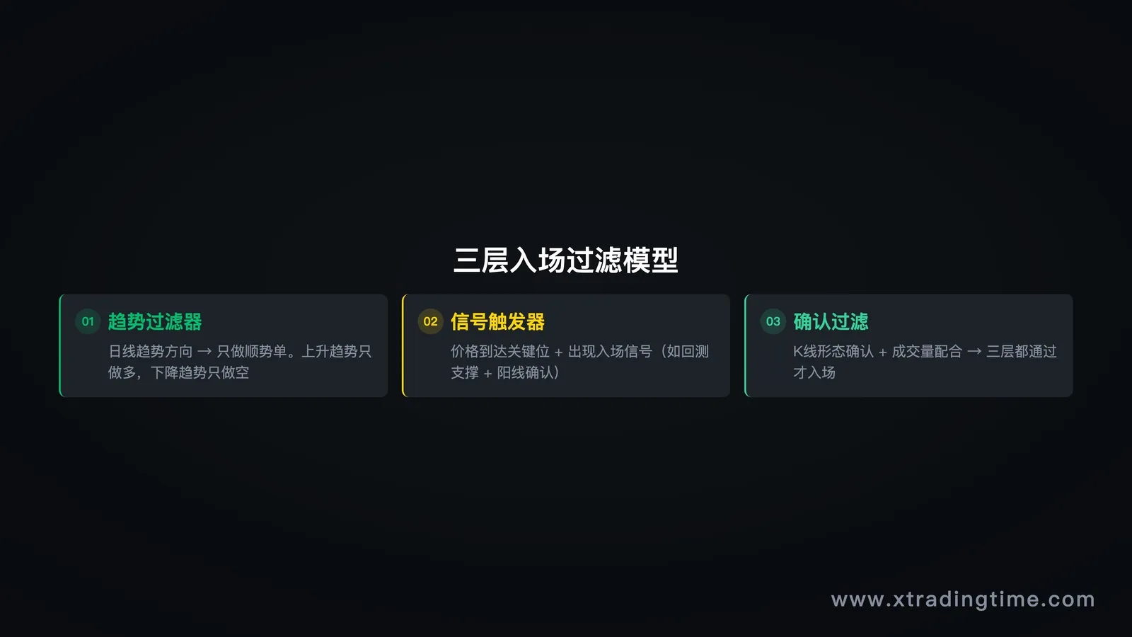 图4：三层过滤入场模型