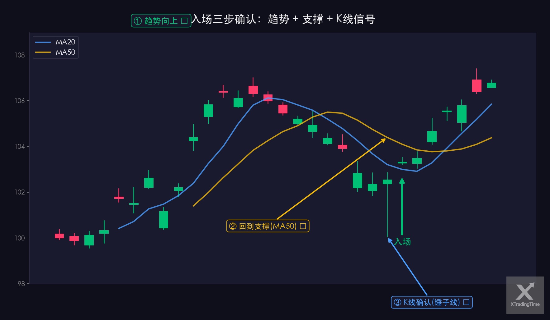 图5：完整入场示例——均线趋势+支撑反弹+K线确认
