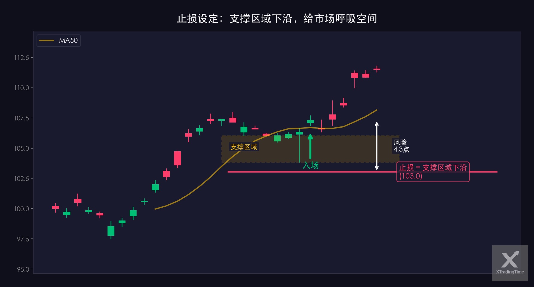 图6：止损位设定——支撑区域下沿