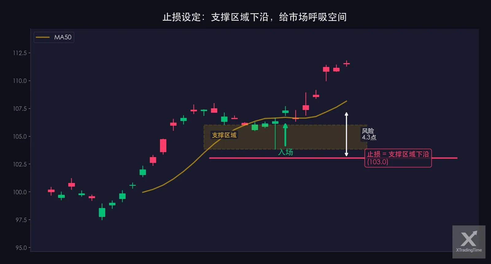图6：止损位设定，支撑区域下沿