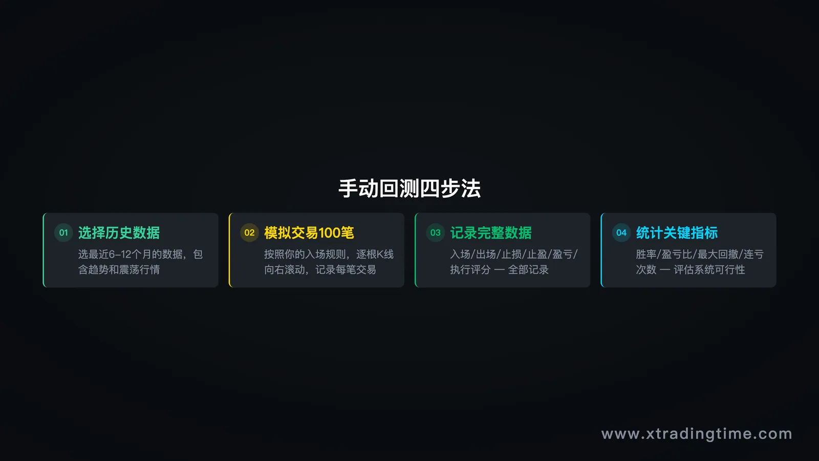图9：手动回测4步流程