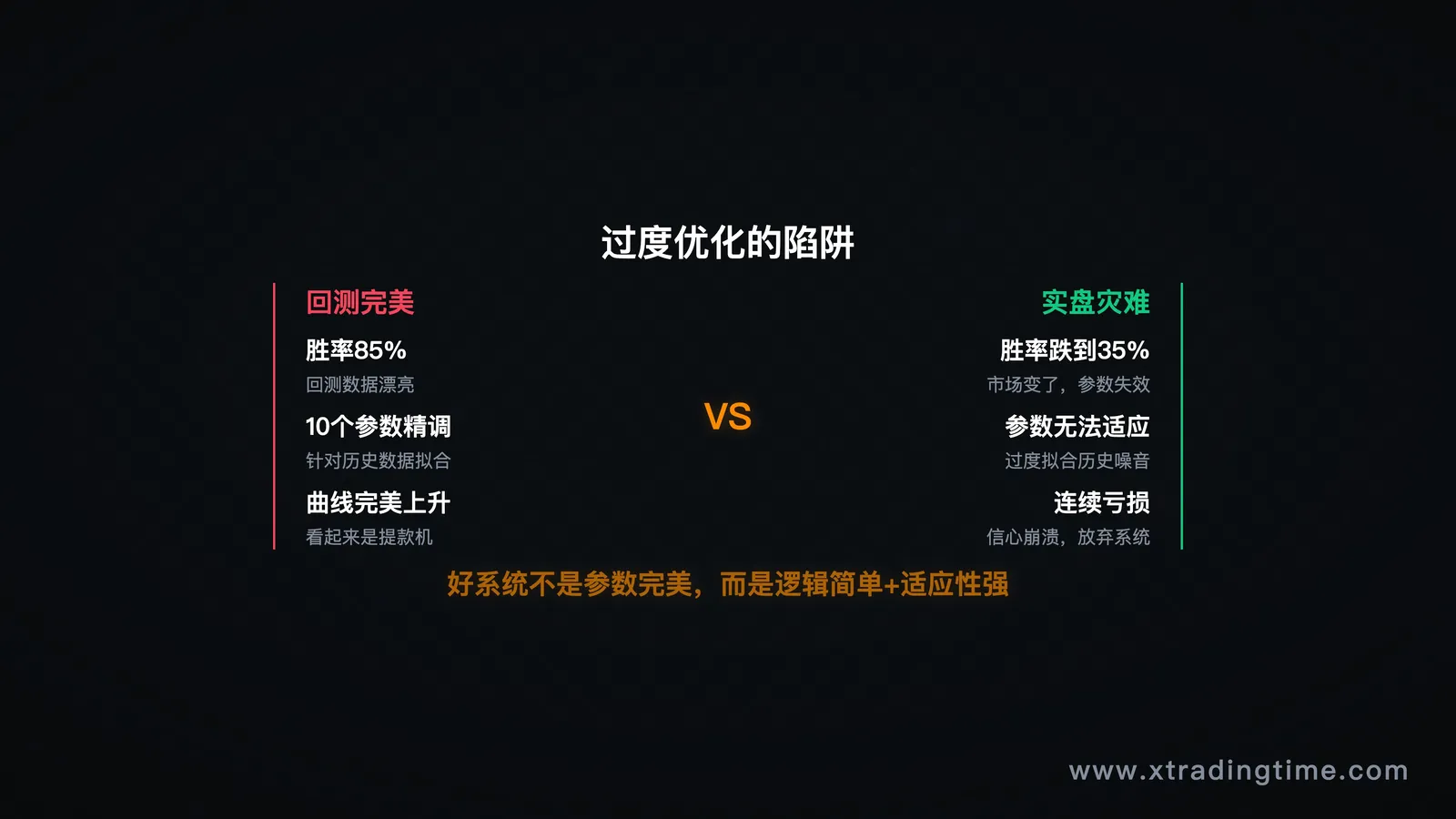 图11：过度优化陷阱，回测vs实盘