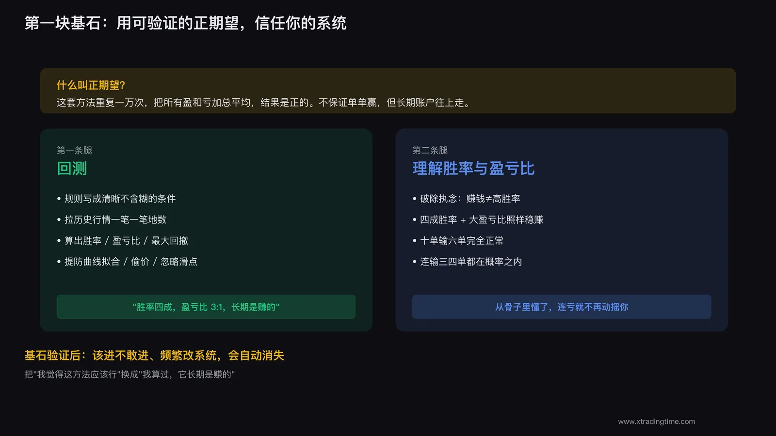 用回测和样本数据验证系统的正期望