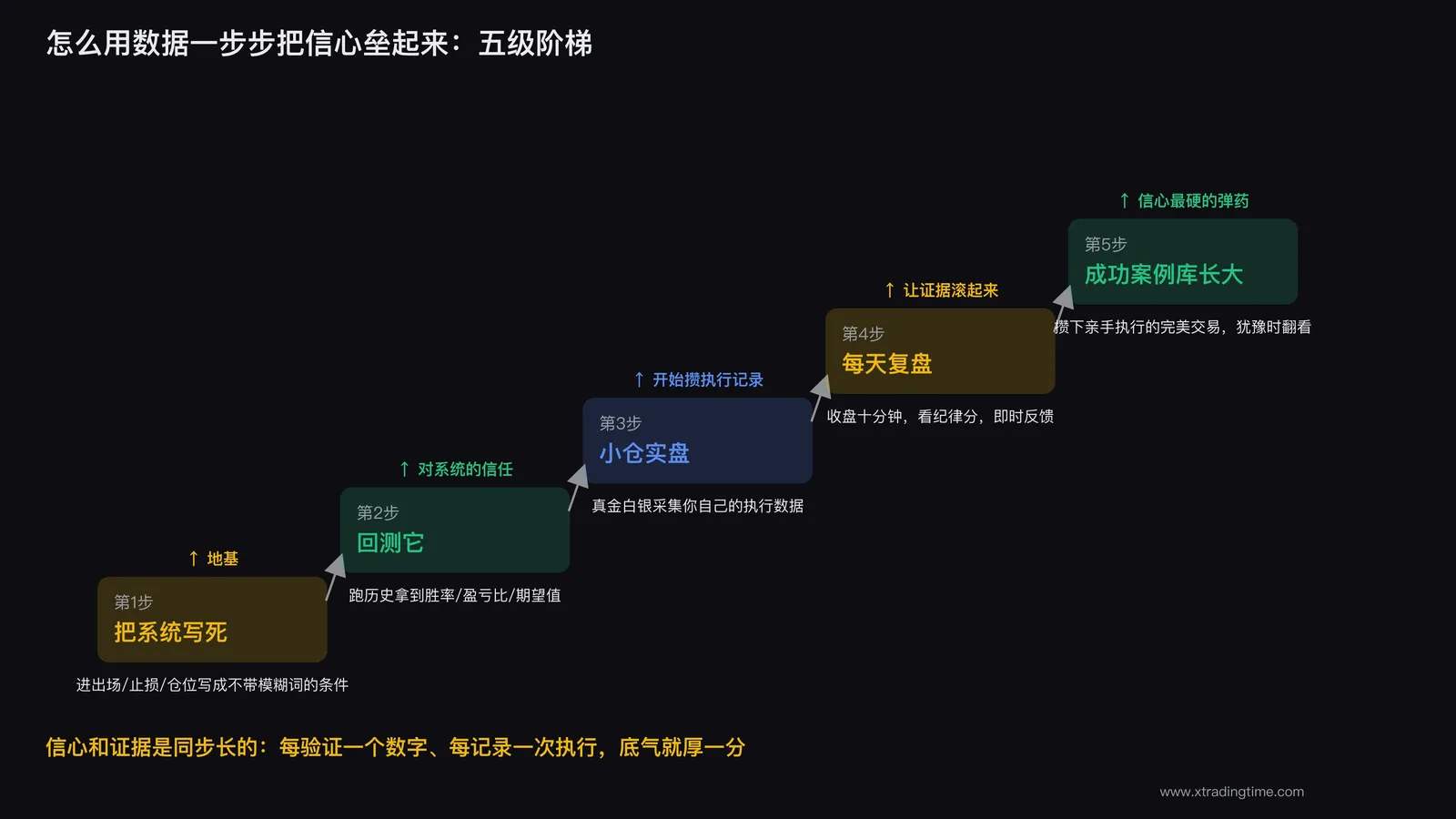 用回测复盘和纪律记录逐步建立交易信心的路径