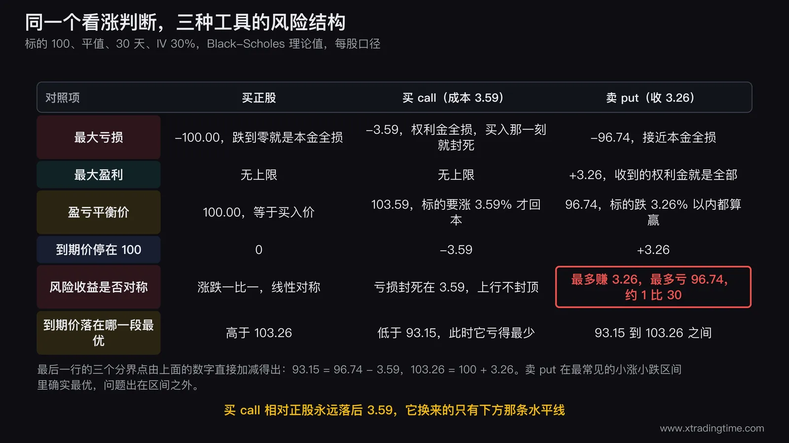 三种看涨工具的风险结构对照表，列出买正股买call卖put各自的最大亏损最大盈利盈亏平衡价以及到期价100时的盈亏和各自的最优区间