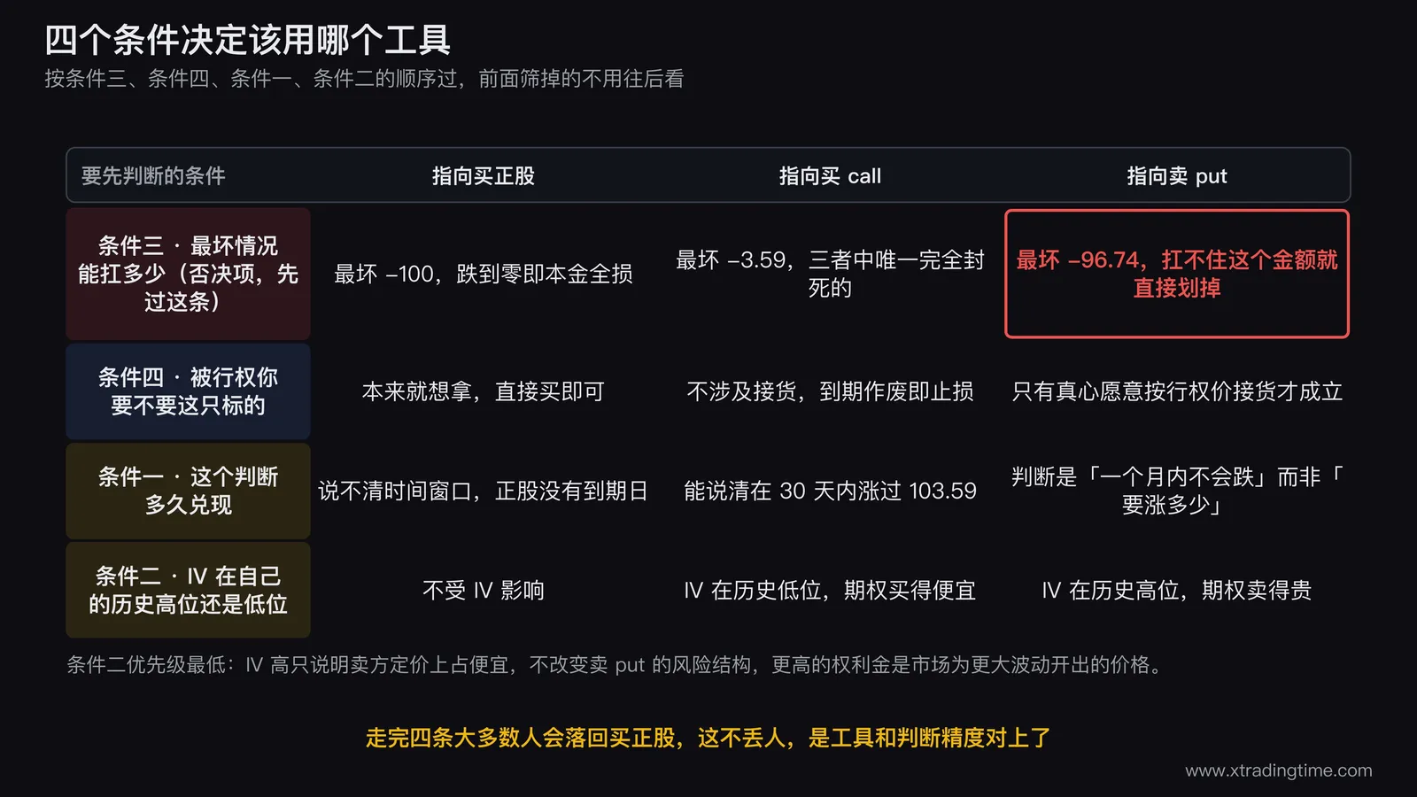 四个决定条件与三种工具的对照表，按时间判断波动率判断最坏情况承受力和持有意愿四个维度分别给出倾向买正股倾向买call倾向卖put的判断标准