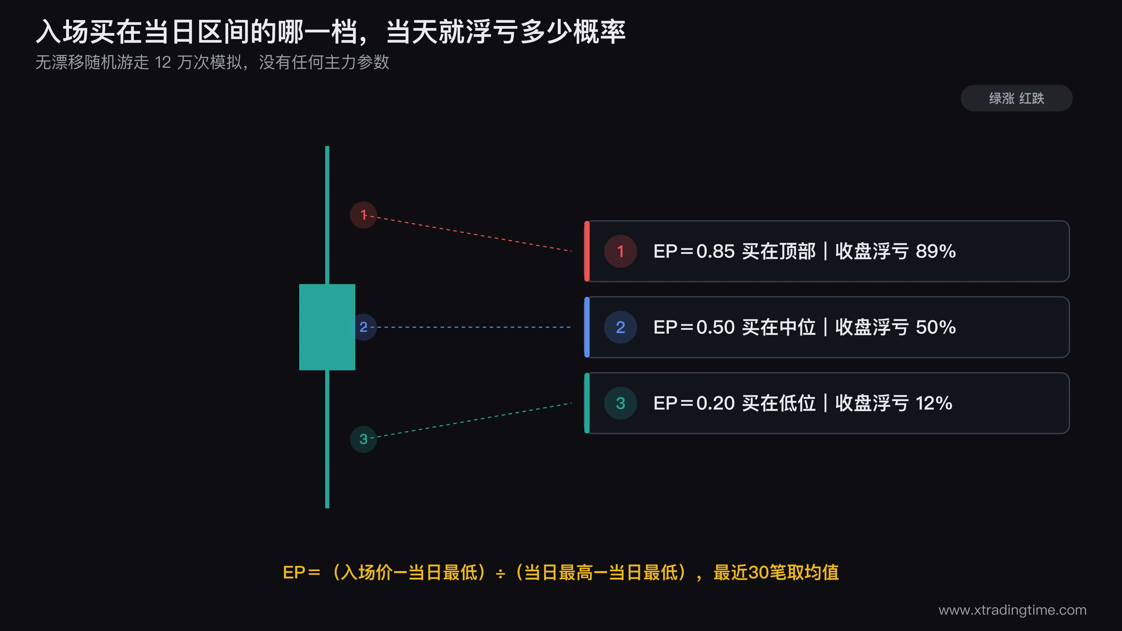 入场分位数EP的算法示意与五档概率对照表,图中画一根日K的高低区间,标出EP=0.2、0.5、0.85三个入场位置,并在每个位置旁标注当日收盘低于入场价的概率12%、50%、89%