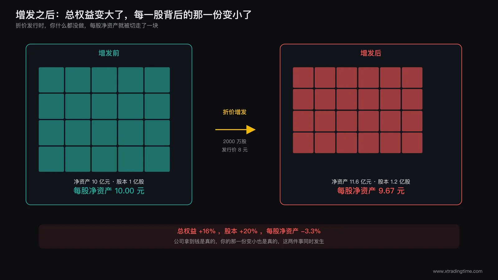 增发摊薄前后每股权益对比示意图,左侧是增发前的公司总权益方块被分成较少的等份,每一份面积较大,右侧是增发后总权益方块变大但被分成更多等份,每一份面积明显缩小,中间用箭头标注募集资金流入与股本扩大同时发生