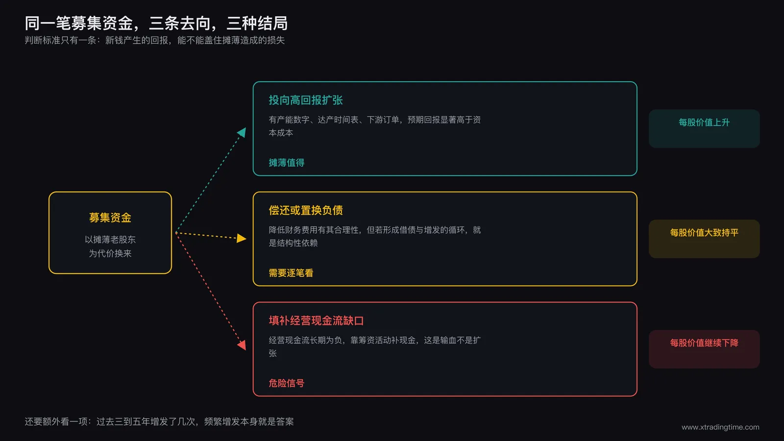 增发资金用途判断示意图,募集资金流入后分成三条去向,第一条投向高回报扩张项目标注为摊薄值得,第二条投向填补经营现金流缺口标注为危险信号,第三条投向偿还到期债务维持运转标注为持续依赖外部融资,三条路径末端分别对应每股价值上升、持平、继续下降