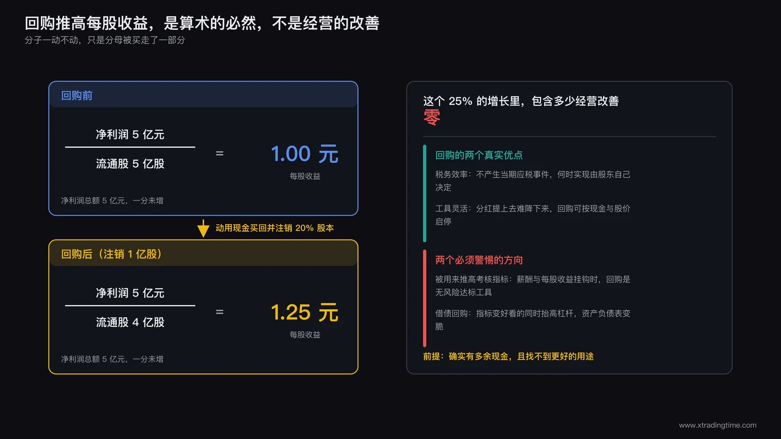 股票回购对每股收益的机械影响示意图,上方是回购前的净利润总额与流通股数量对应的每股收益数值,下方是回购后净利润总额完全不变但流通股数量减少后每股收益上升,中间用大字标注分子未变分母变小,右侧列出这一变化不代表公司盈利能力提升