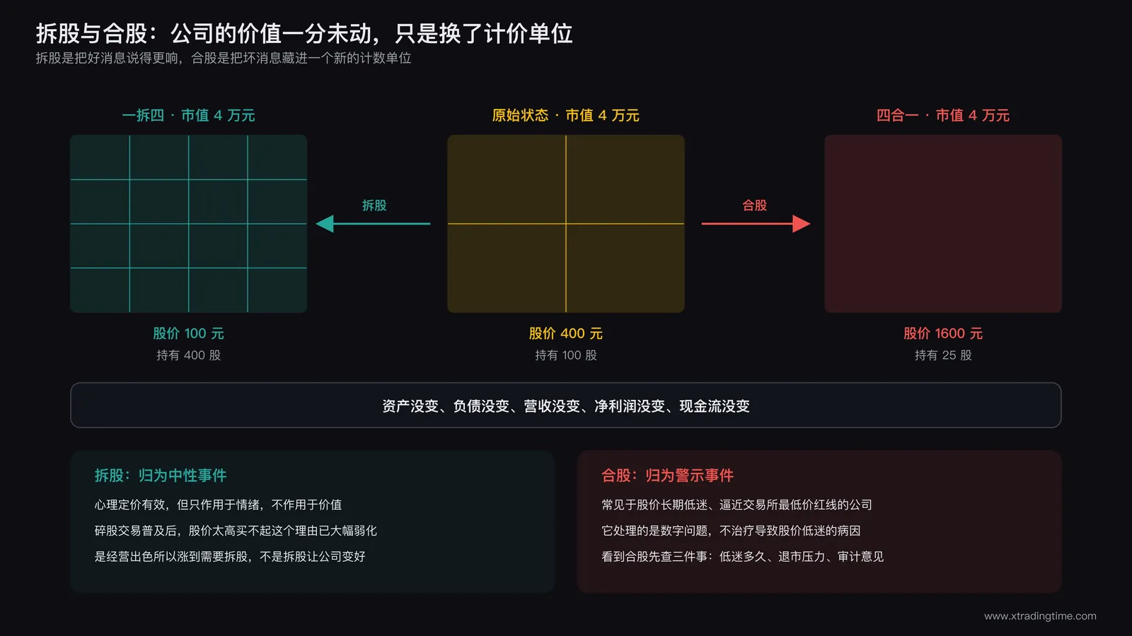 拆股与合股前后总价值不变示意图,中间是一个代表公司总市值的完整方块,向左是拆股后方块被切成更多小份每份价格更低但方块总面积不变,向右是合股后方块被合并成更少大份每份价格更高方块总面积同样不变,下方用大字标注公司创造现金流的能力完全没有改变,右下角单独标注合股常见于股价长期低迷面临退市风险的公司