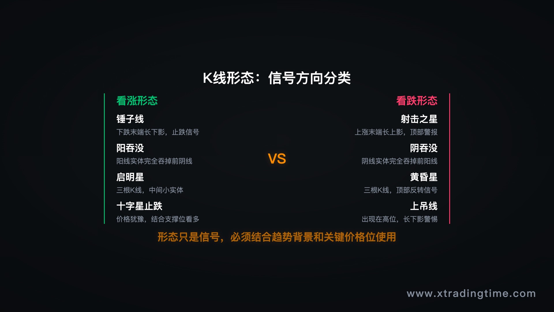K线形态分类总览：8个形态按信号方向分组