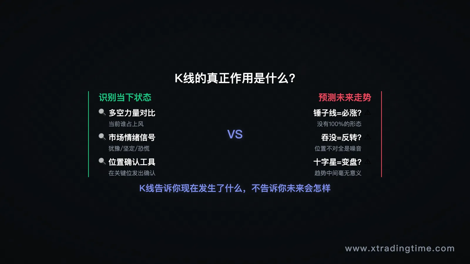 K线作用定位，识别当下状态 vs 预测未来走势对比图