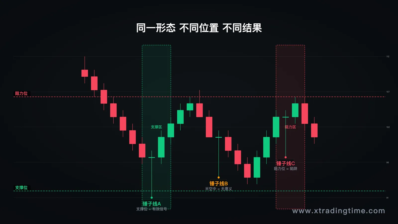 锤子线在三种不同位置的含义对比K线图