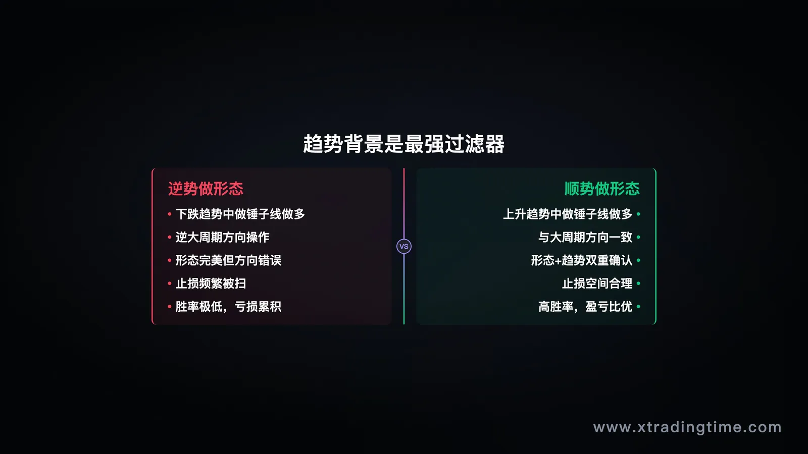 顺势vs逆势，相同K线形态在不同趋势背景下的结果对比