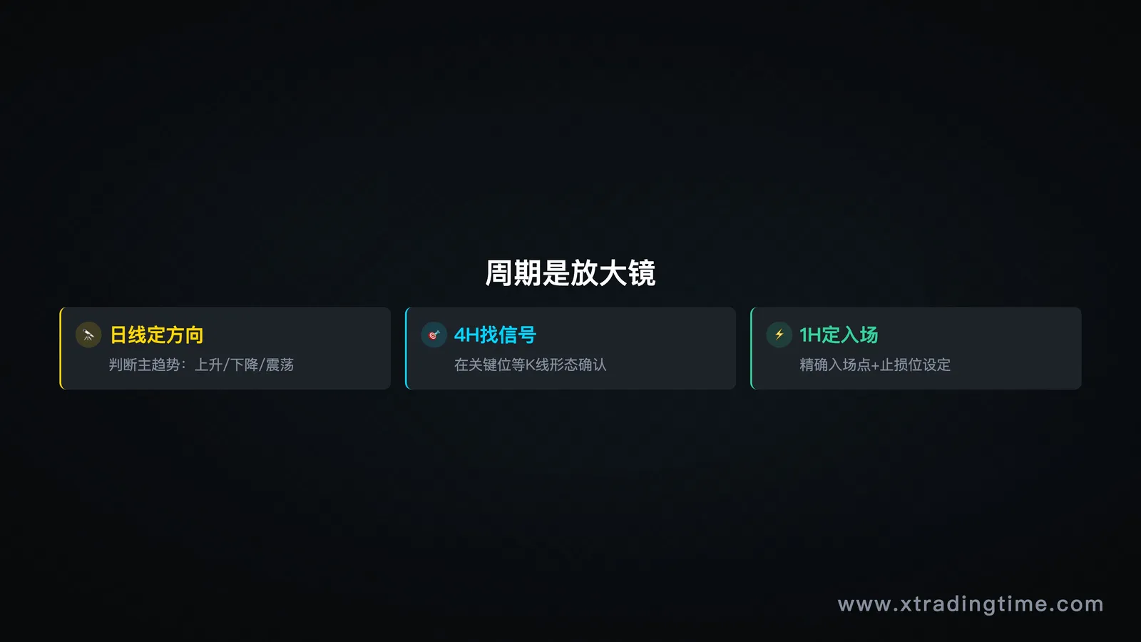周期关系示意图，日线定方向/4H找信号/1H定入场三层结构