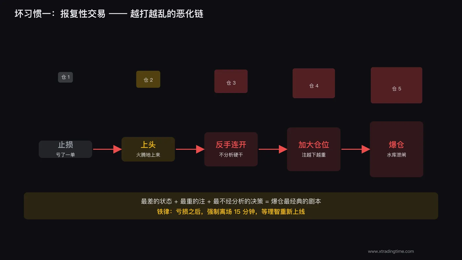报复性交易越打越乱