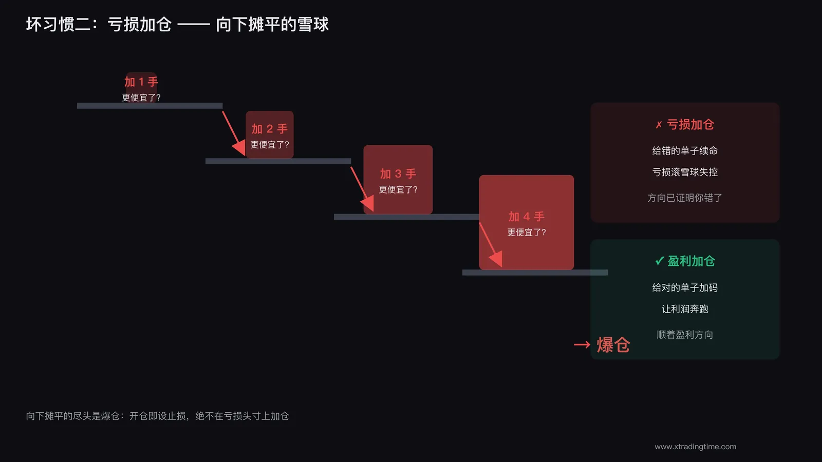 亏损加仓的雪球