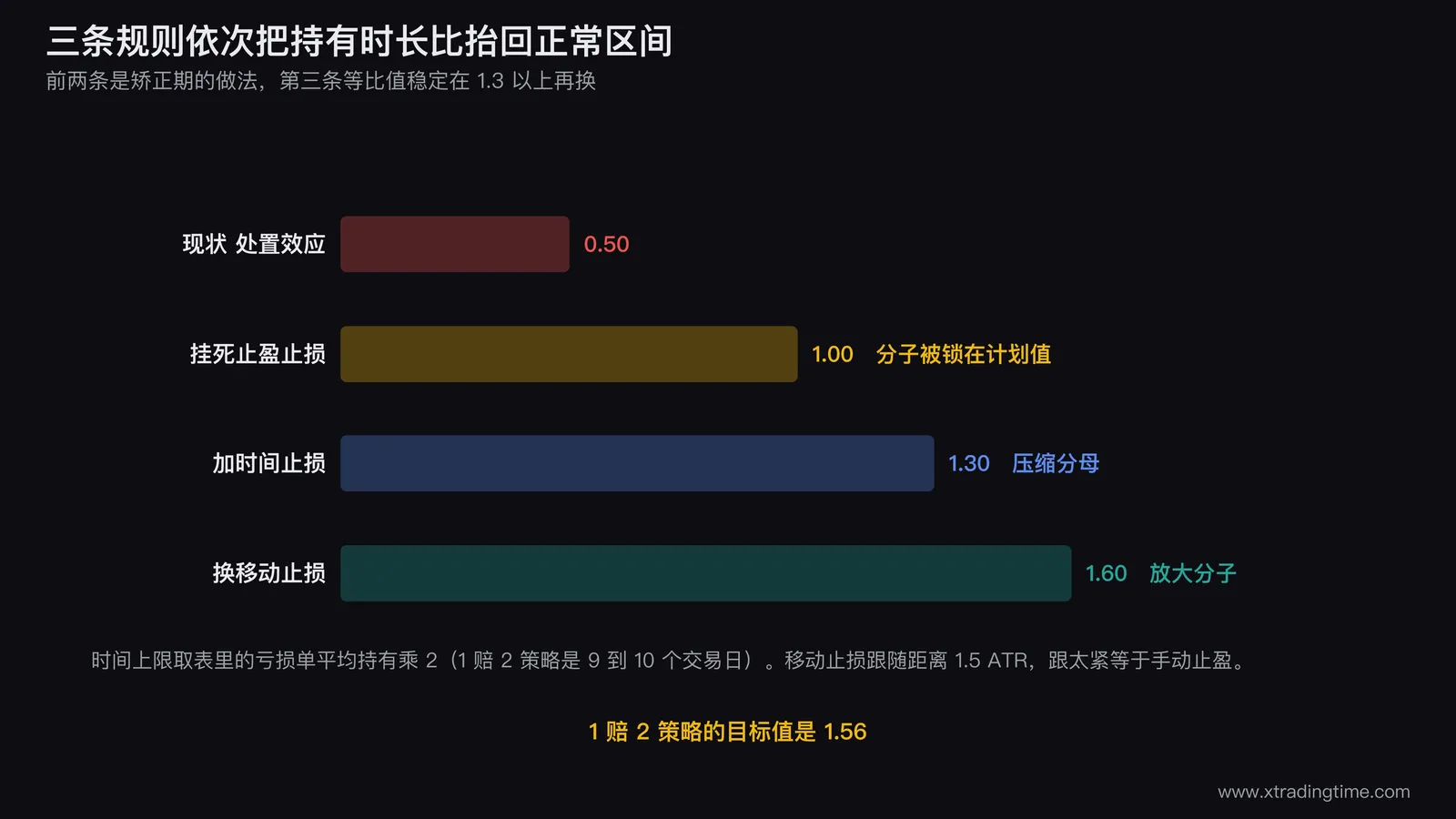 三条规则对持有时长比的作用示意,画一条从0.5起步的比值曲线,标注挂止盈止损把比值拉到1.0、时间止损压缩分母把比值拉到1.3、移动止损放大分子把比值拉到1.6,右侧标注1赔2策略的目标值1.56