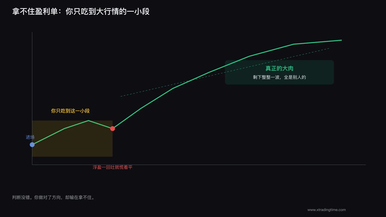 拿不住盈利单：只吃到大行情的一小段