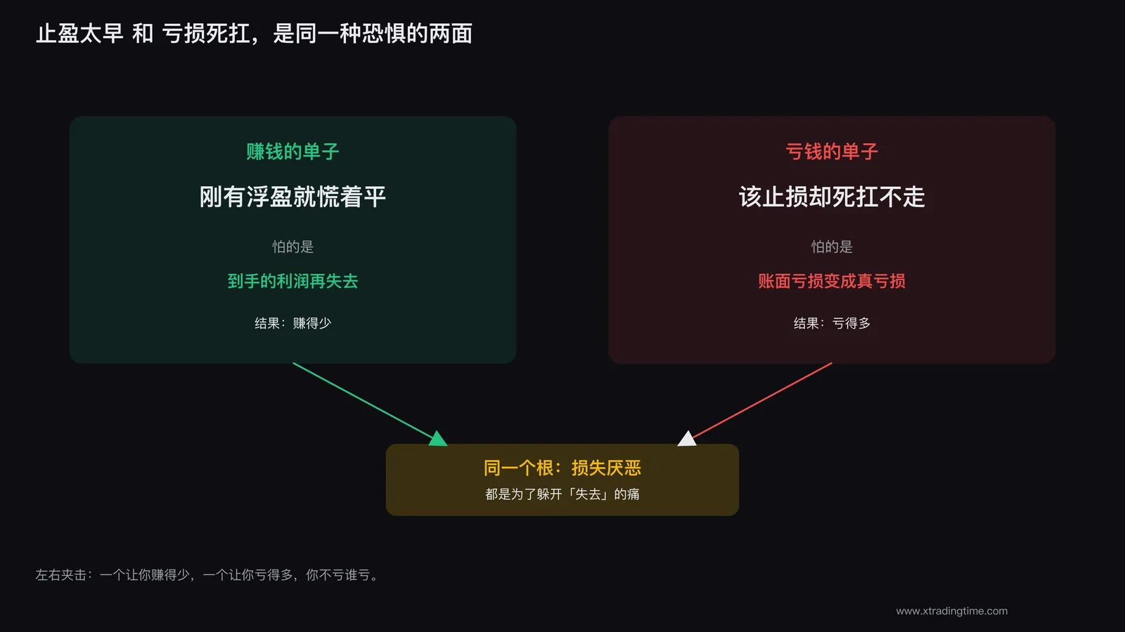 止盈太早和亏损死扛，是损失厌恶的两面