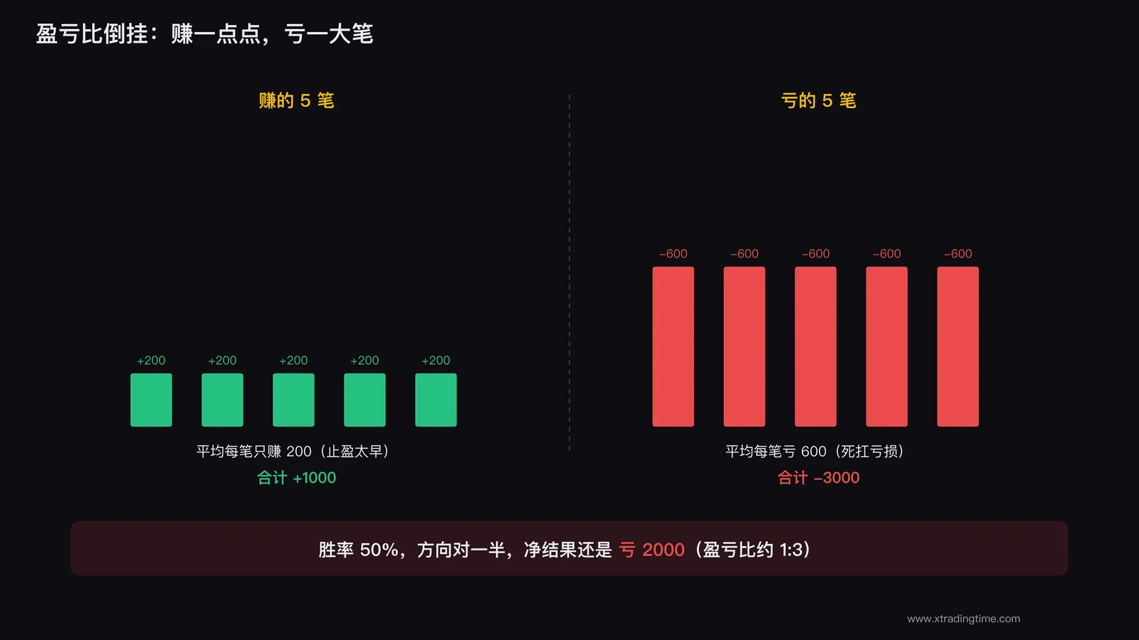 盈亏比倒挂：赚的小亏的大，胜率再高也是亏