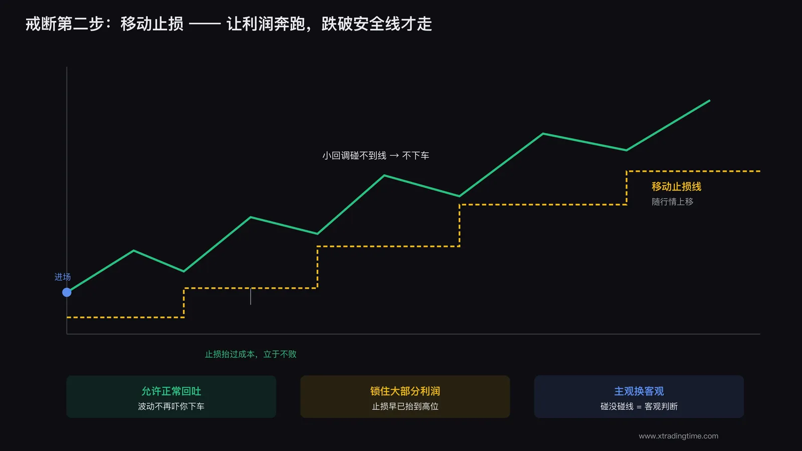 移动止损：安全线随行情上移，让利润奔跑，跌破才走
