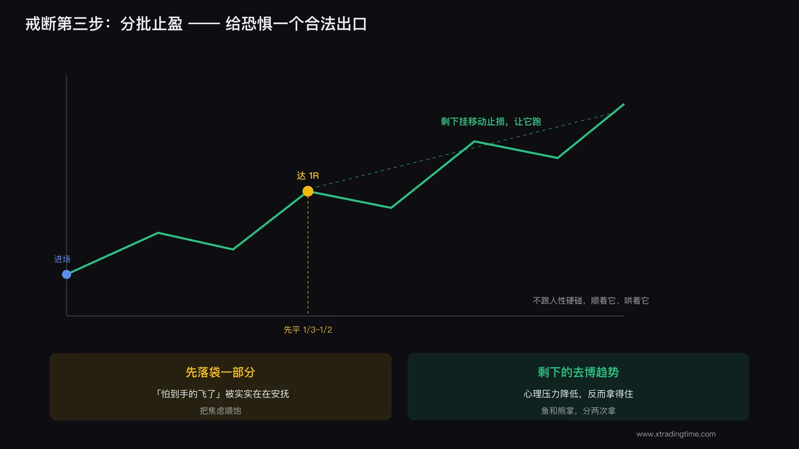 分批止盈：先落袋一部分安心，剩下的让它跑
