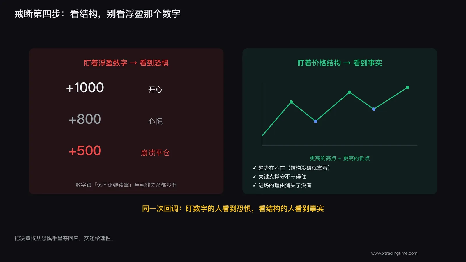 盯着浮盈数字，你看到的是恐惧；盯着价格结构，你看到的是事实