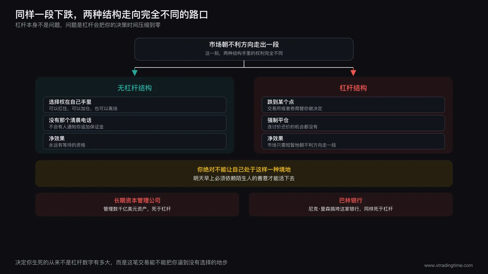 无杠杆结构与杠杆结构在危机中的分岔路径示意图