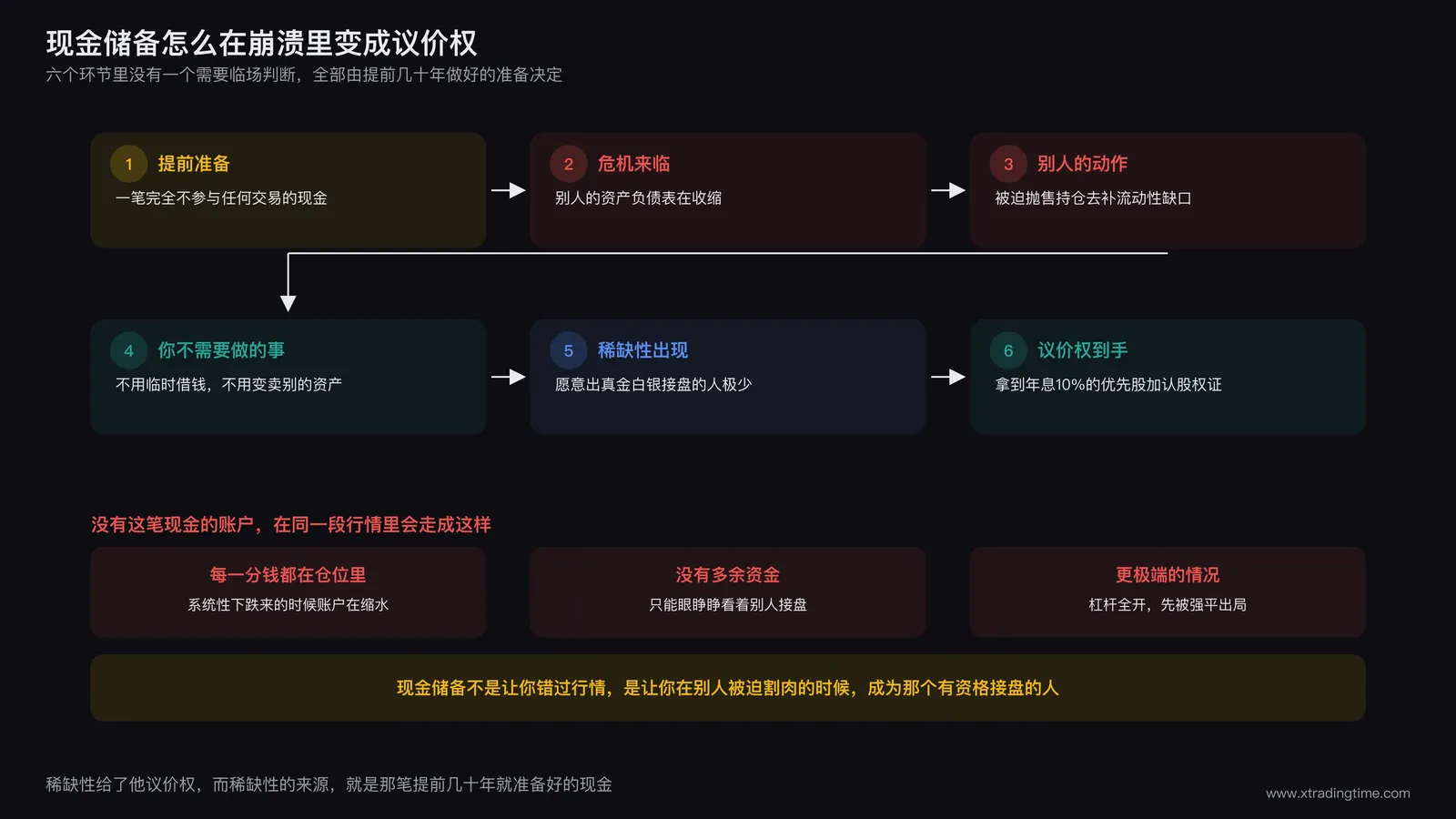 现金储备作为安全垫在市场崩溃时转化为买入弹药的流程图