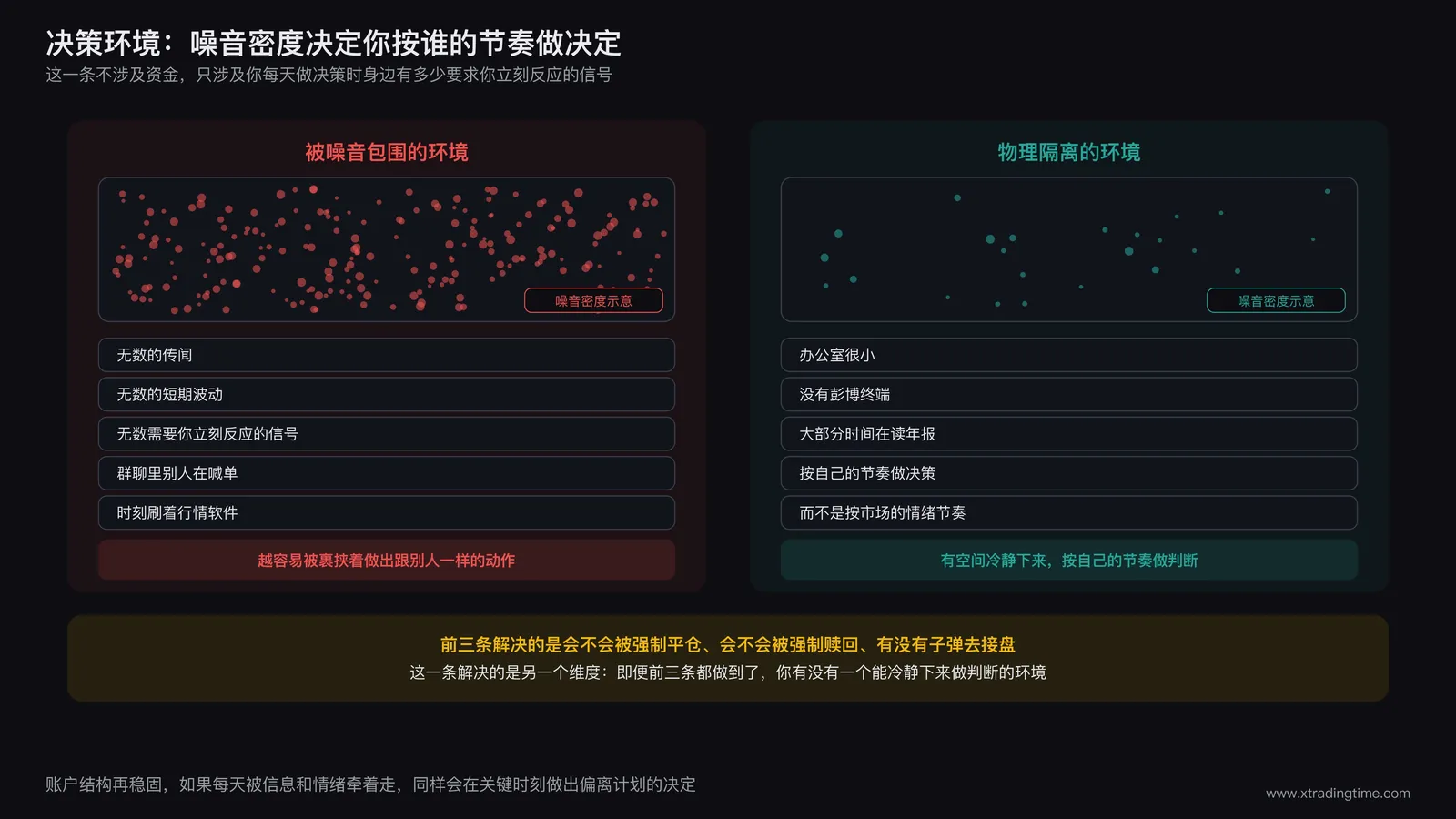 被噪音包围的决策环境与物理隔离的决策环境对比示意图,用点阵密度表示噪音密度差异
