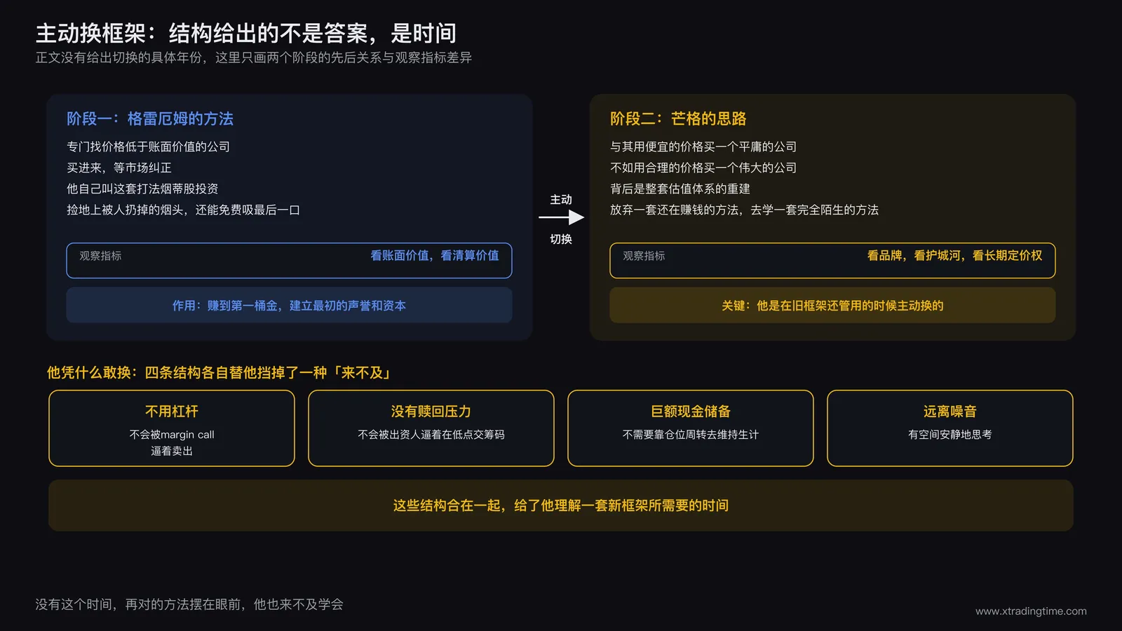 格雷厄姆烟蒂股框架向芒格护城河框架切换的阶段示意图,标注两套框架的观察指标差异与四条结构各自挡掉的一种来不及