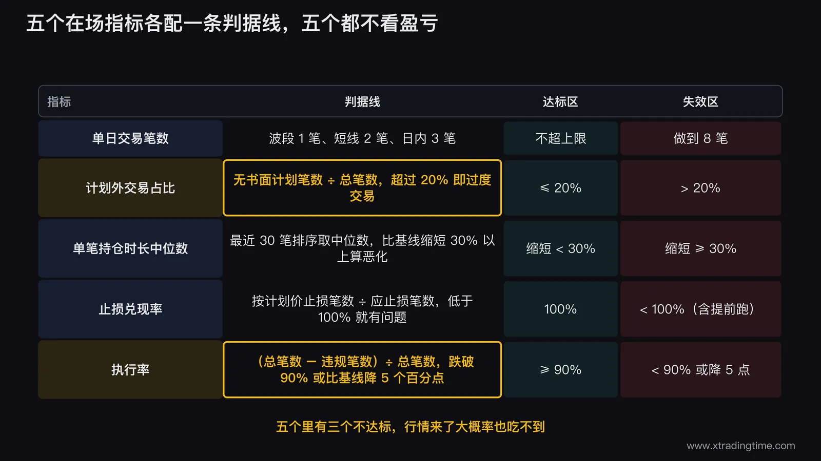 五个在场指标的判据线对照表，五行分别为单日交易笔数、计划外交易占比、单笔持仓时长中位数、止损兑现率、执行率，右侧用红绿两色条标出各自达标区与失效区，其中计划外交易占比20%和执行率90%两条线加粗高亮