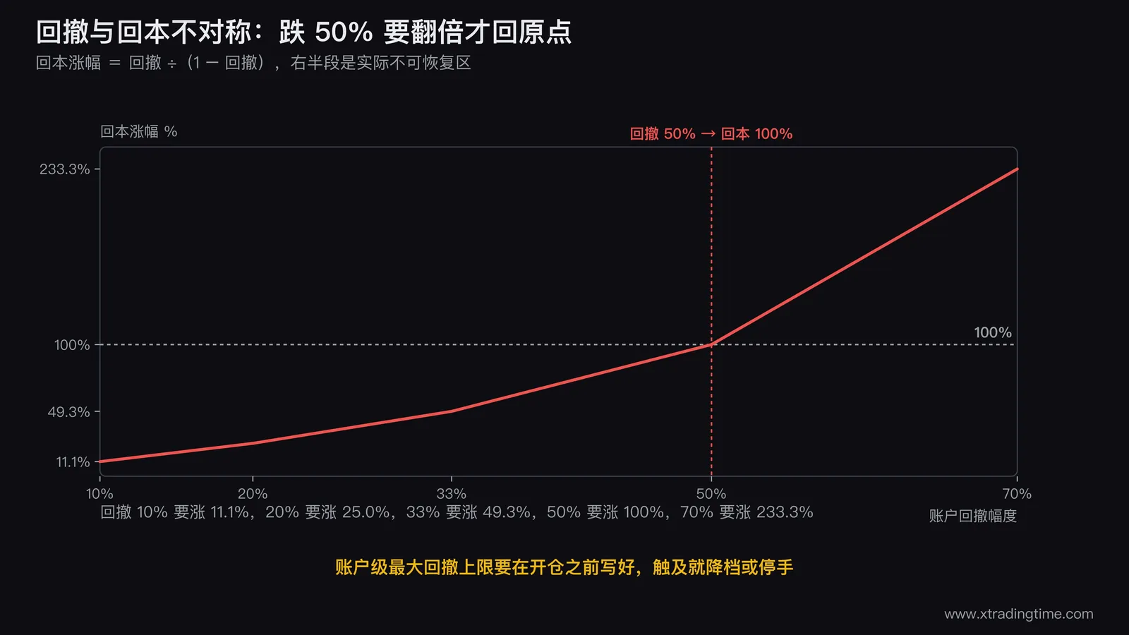 账户回撤幅度与回本所需涨幅的不对称曲线图，横轴为回撤10%到70%，纵轴为回本涨幅，在50%回撤对应100%涨幅处画虚线交叉并加粗标注，曲线右侧陡峭区域用红色填充表示不可恢复区