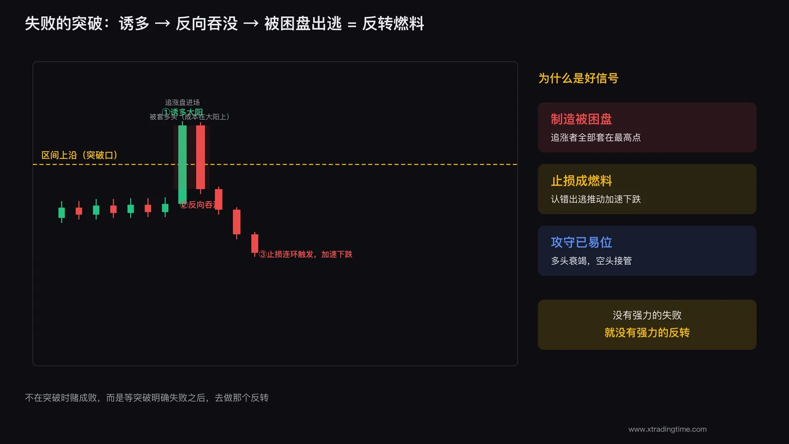 失败突破示意