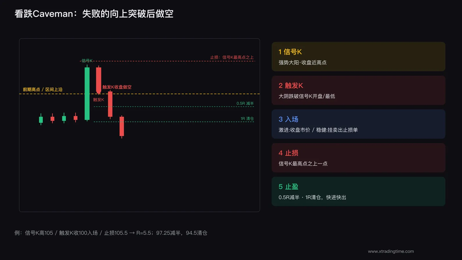 看跌Caveman形态