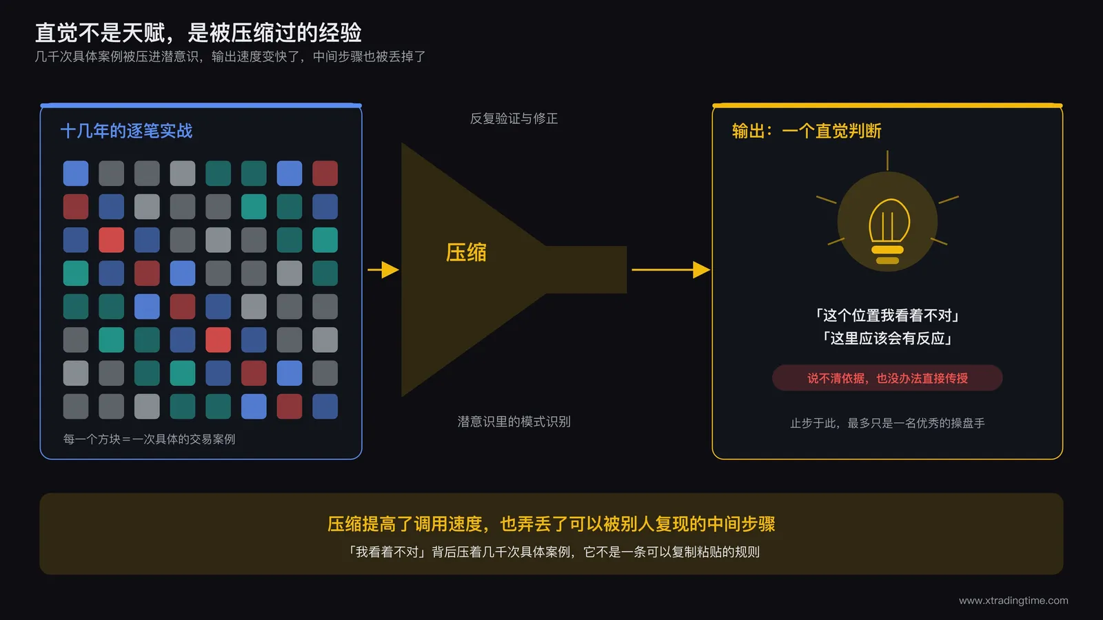 直觉形成过程示意图,展示从大量重复实战经验到潜意识模式识别的压缩过程,左侧堆叠大量小的交易样本图标,中间一个漏斗,右侧输出一个凝练的直觉判断图标