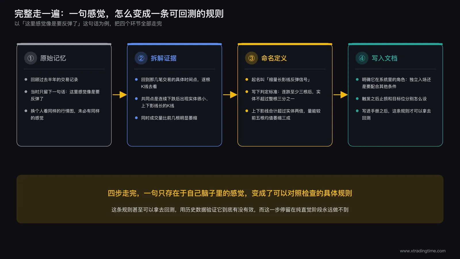 抽象化流程实操示例,展示某回调形态从模糊感觉到明确判定标准再到写入操作手册的完整链条,四个卡片依次连接:原始记忆、拆解证据、命名定义、写入文档
