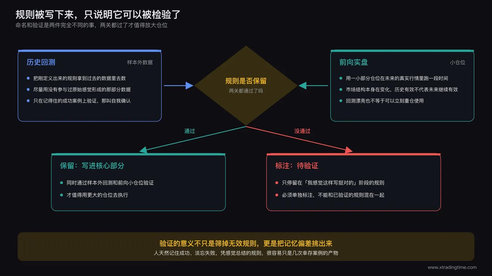 规则验证流程示意图,左侧标注历史回测样本外数据,右侧标注前向实盘小仓位验证,中间用箭头连接到规则是否保留的判断节点